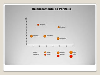 Balanceamento do Portfólio

10
9

8

Projeto 3

7

Projeto 5

6

5
4

Projeto 1

Projeto 2

3

Projeto 4

2
1
1

2

Custo
Duraçao

3

4

Baixo
Baixo

5

6

Médio
Médio

7

Alto
Alto

 