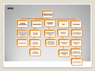 WBS
Implantação de
PMO em Lisarb

ESTUDO
PRELIMINAR

CONSTRUÇÃO

Identificação dos
projetos a partir
do planejamento
estratégico

Intenção
licitações

Planejamento

Processo
Aquisições

Processo
Implantação

Avaliação e
controle

Estabelecimento
de métricas de
sucesso

Definição de
fatores críticos
de sucesso

MKT

Estudo de
mercado

Finalização

Finalização de
documentações

Integração dos
projetos

Relatório de
projeto

Programa de
divulgação em
mídias

Relatório de
lições aprendidas

encerramento

 