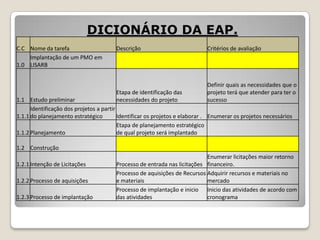 DICIONÁRIO DA EAP.
C.C Nome da tarefa
Implantação de um PMO em
1.0 LISARB

Descrição

Critérios de avaliação

Etapa de identificação das
necessidades do projeto

Definir quais as necessidades que o
projeto terá que atender para ter o
sucesso

1.1 Estudo preliminar
Identificação dos projetos a partir
1.1.1 do planejamento estratégico
Identificar os projetos e elaborar . Enumerar os projetos necessários
Etapa de planejamento estratégico
1.1.2 Planejamento
de qual projeto será implantado
1.2 Construção
1.2.1 Intenção de Licitações
1.2.2 Processo de aquisições

1.2.3 Processo de implantação

Enumerar licitações maior retorno
Processo de entrada nas licitações financeiro.
Processo de aquisições de Recursos Adquirir recursos e materiais no
e materiais
mercado
Processo de implantação e inicio Inicio das atividades de acordo com
das atividades
cronograma

 