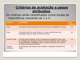 

Critérios de aceitação e pesos
atribuídos.

Os critérios serão classificados numa escala de
importância crescente de 1 a 5.
Critérios

Justificativa

Peso
atribuido

Custo

Os projetos serão classificados conforme custo e limitações de escopo.

30

Prazo

O projeto deverá ter prazo inferior a 3 anos, devendo assim ser
inaugurado antes da Copa do Mundo de 2014.

20

Impacto social

O projeto deve respeitar as leis e exigencias da prefeitura, bem como
ter aceitação da população vizinha, provendo benefícios como melhoria
na acessibilidade, mobilidade urbana e desenvolvimento do comércio
ao entorno do empreendimento.

15

Impacto
ambiental

A classificação dos projetos deve respeitar a legislação ambiental da
região.

10

 