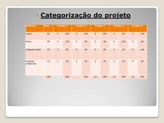 

Categorização do projeto

Critérios

Peso

Projeto 1

Projeto 2

Projeto 3

Projeto 4

Projeto 5

Custo

40

5

200

4

160

5

200

2

80

3

120

Prazo

30

4

120

3

90

3

90

4

120

3

90

Impacto social

20

3

60

2

40

4

80

3

60

5

100

Impacto
ambiental

10

2

20

2

20

2

20

3

30

4

40

310

14

390

12

290

15

350

100

400

 