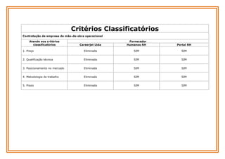 Critérios Classificatórios
Contratação de empresa de mão-de-obra operacional
Careerjet Ltda

Fornecedor
Humanos RH

Portal RH

1. Preço

Eliminada

SIM

SIM

2. Qualificação técnica

Eliminada

SIM

SIM

3. Posicionamento no mercado

Eliminada

SIM

SIM

4. Metodologia de trabalho

Eliminada

SIM

SIM

5. Prazo

Eliminada

SIM

SIM

Atende aos critérios
classificatórios

 