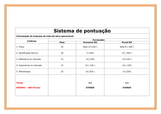 Sistema de pontuação
Contratação de empresa de mão-de-obra operacional
Critérios

Peso

Fornecedor
Humanos RH

Portal RH

1. Preço

25

Nota 10 (250 )

Nota 8 ( 200 )

2. Qualificação técnica

20

5 (100)

10 ( 200 )

3. Referencia do mercado

15

10 (150)

10 (150 )

4. Experiencia no mercado

15

10 ( 150 )

10 ( 150)

5. Metodologia

25

10 (250 )

10 (250)

900

950

ATENDE

ATENDE

TOTAL
MÍNIMO - 800 Pontos

 