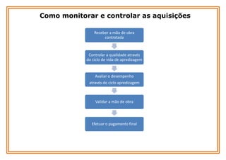Como monitorar e controlar as aquisições
Receber a mão de obra
contratada

Controlar a qualidade através
do ciclo de vida de apredizagem

Avaliar o desempenho

através do ciclo apredizagem

Validar a mão de obra

Efetuar o pagamento final

 