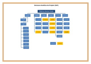 Estrutura Analítica do Projeto (EAP)

Fábrica Arame Forte
1. 1. Gerenciamento
do Projeto

2.1. Projeto Base
Implantação

3.1. Instalação e
Produção

4. 1. Recursos
Humanos

5.1. Materiais

6.1. Encerramento

2.1.1. Localização

3.1.1.Equipamentos

4.1. 1.MO
Operacional

5.1.1. Matéria-prima

6.1.1. Aceites

2.1.2. Terreno

3.1.2.Montagem

4.1.2.MO Vendas

5.1.2. Insumos

6.1.2. Entregas do
projeto

2.1.3. Galpão/Infra

3.1.3. Testes

4.1.3. MO Adm

5.1.3. Material de
limpeza

6.1.3. Lições
aprendidas

2.1.4. Licenças

1.1. Iniciação

3.1.4. Start Up

4.1.4. Treinamentos

5.1.4. Material de
expediente

6.1.4. Festa
Inauguração

TAP

1.2. Planejamento
PGP

1.2.1.Escopo

1.2.2. Tempo

1.2.3. Custos
5.1.5. Material de
manutenção
1.2.4. Qualidade

1.2.5. Riscos

Pacotes Make
1.2.6. RH

1.2.7. Aquisições

Pacotes Buy

 