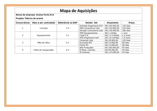 Mapa de Aquisições
Nome da empresa: Arame Forte S/A
Projeto: Fábrica de arame
Concorrência

Item a ser contratado

Referência na EAP

1

Licenças

2.4

2

Equipamentos

3.1

3

Mão-de-Obra

4.1

4

Festa de inauguração

6.5

Vendor list
Andrade Engenharia S/A
GRS Consultoria Ltda
Solução Consultoria Ltda
TRM Equipamentos
Copé S.A.
VHS Engenharia S/A
Careerjet Ltda
Humanos RH
Portal RH
Alfa Produções
M Mota Eventos
JS Eventos

Orçamento
R$
R$
R$
R$
R$
R$
R$
R$
R$
R$
R$
R$

100.000,00
120.000,00
118.000,00
1 milhão
1,2 milhões
1,8 milhões
18.000,00
14.000,00
15.000,00
100.000,00
90.000,00
115.000,00

Prazo
120 dias
120 dias
180 dias
1 ano
1,2 anos
1,4 anos
120 dias
90 dias
90 dias
45 dias
45 dias
45 dias

 