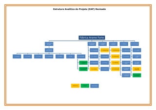 Estrutura Analítica do Projeto (EAP) Revisada

Fábrica Arame Forte
1. 1. Gerenciamento
do Projeto

2.1. Projeto Base
Implantação

1.1. Planos de
Gerenciamento

1.1.1.Escopo

1.1.2. Tempo

1.1.3. Custos

1.1.4. Qualidade

3.1. Instalação e
Produção

4. 1. Recursos
Humanos

5.1. Materiais

6.1. Encerramento

2.1.1. Localização

1.1.5. Riscos

4.1. 1.MO Operacional

5.1.1. Matéria-prima

6.1.1. Aceites

2.1.2. Terreno

3.1.2.Montagem

4.1.2.MO Vendas

5.1.2. Insumos

6.1.2. Entregas do
projeto

1.1.7.1. Elaboração dos
contratos

2.1.3. Galpão/Infra

3.1.3. Testes

4.1.3. MO Adm

5.1.3. Material de
limpeza

6.1.3. Lições
aprendidas

1.1.7.2. Administração
dos contratos

2.1.4. Licenças

3.1.4. Start Up

4.1.4. Treinamentos

5.1.4. Material de
expediente

6.1.4. Festa
Inauguração

5.1.5. Material de
manutenção

1.1.6. RH

3.1.1.Equipamentos

6.1.5. Encerramento
dos contratos

1.1.7. Aquisições

Pacotes Buy

Aquisição

Pacotes Make

 