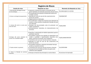 Registro de Riscos
Evento de risco
1. Não liberação alfandegaria devido
erro de embargue

2. Atraso na entrega dos equipamentos

3. Licenças não sairem no prazo para
início das obras

4.Entregas não serem realizadas de
acordo com a qualidade exigida

5. Projeto exceder o orçamento

6. Atraso na liberação do processo
extarifario

Resposta ao risco
Inspecionar o embarque do produto no fornecedor afim de
garantir fidelidade com declaração apresentada a Receita Federal

Momento da Resposta ao risco
Na elaboração do contrato

Pré-qualificação das empresas considerando histórico de
entregas no prazo.
Aplicação de multa em caso de não cumprimento dos
PQ/ADM/CONT
termos do contrato
Diligenciamento na fabricação.
Pré-qualificação e seleção das empresas para obtenção das
licenças no prazo previsto considerando restrição do prazo
para obtenção.
Avaliação das documentações antes de protocolar com
PQ/SEL/ADM
órgãos competentes.
Acompanhamento sistemático do desenvolvimento dos
processos.
Especificar na declaração de trabalho expectativas quanto à
qualidade requerida.
Pré-qualificar empresas que atendam às expectativas com
relação à qualidade e especificações/ requeridas para,
PQ/SEL/ADM/CONT/ESP
depois, selecionar fornecedor mais competente.
Transferência de riscos por meio de contrato e cláusulas.
Aplicação de multa em caso de não cumprimento dos
termos do contrato.
Pré-qualificar empresas e selecionar fornecedor final que
atenda ao orçamento previsto.
SEL/CONT/ADM
Transferência de riscos por meio de contrato e cláusulas.
Acompanhamento/medição periódica dos gastos pelo
método de valor agregado.
Antecipar entrada de documentação na receita federal

No processo de importação

 