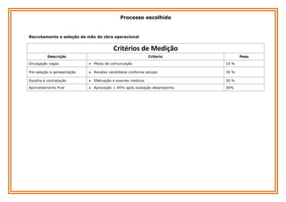 Processo escolhido

Recrutamento e seleção da mão de obra operacional

Critérios de Medição
Descrição

Criterio

Peso

Divulgação vagas

Meios de comunicação

10 %

Pre-seleção e apresentação

Receber candidatos conforme escopo

30 %

Escolha e contratação

Efetivação e exames medicos

30 %

Aproveitamento final

Aprovação > 95% após avaliação desempenho

30%

 