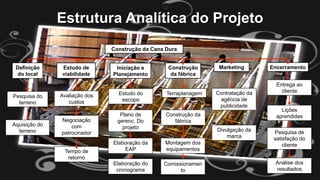 Estrutura Analítica do Projeto
Construção da Cana Dura
Definição
do local

Pesquisa do
terreno

Aquisição do
terreno

Estudo de
viabilidade

Avaliação dos
custos
Negociação
com
patrocinador
Tempo de
retorno

Iniciação e
Planejamento
Estudo do
escopo

Construção
da fábrica

Terraplanagem

Plano de
gerenc. Do
projeto

Montagem dos
equipamentos

Elaboração do
cronograma

Comissionamen
to

Contratação da
agência de
publicidade

Construção da
fábrica

Elaboração da
EAP

Marketing

Divulgação da
marca

Encerramento
Entrega ao
cliente
Lições
aprendidas
Pesquisa de
satisfação do
cliente
Análise dos
resultados

 