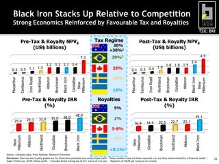 Black Iron Stacks Up Relative to Competition
Strong Economics Reinforced by Favourable Tax and Royalties
TSX: BKI

Tax Regime

32.0

48.0

Royalties
5%

New
Millenium

Black Iron

Alderon

Gindalbie

Brockman

Northland

Iron Road

2.6

Post-Tax & Royalty IRR
(%)
39.1

2%
16.9

18.9

20.5

22.7

23.1

Alderon

29.3

38.0

16%

Northland

25.0

35.0

1.0
0.1 0.3 0.6

Brockman

Pre-Tax & Royalty IRR
(%)

29%

1.8 1.8 1.9

Gindalbie

Gindalbie
New
Millenium

Black Iron

Alderon

Northland

Iron Road

Centaurus

Macarthur

Brockman

3.2 3.3 3.3 3.4

4.9

39%2

Macarthur

7.3
1.5
0.3 0.5 1.1

Post-Tax & Royalty NPV8
(US$ billions)

30%
+30%1

Centaurus

Pre-Tax & Royalty NPV8
(US$ billions)

Black Iron

<0.1%3

New
Millenium

Black Iron

Brockman

Gindalbie

Northland

Alderon

New
Millenium

5-8%

Source: Company data; Press Release; Research Estimates
Disclaimer: Post-tax and royalty graphs are for illustrative purposes only using simple math. These numbers have not been reported, nor are they substantiated by a financial model. 1
Super-Profits tax >A$75 million profit. 2 Includes Brazil mining tax of $4 / tonne of iron ore. 3 Royalties of $0.09 per tonne of ore mined.

23

 