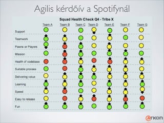 Agilis kérdőív a Spotifynál

 