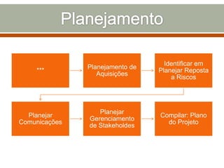 ***

Planejamento de
Aquisições

Identificar em
Planejar Reposta
a Riscos

Planejar
Comunicações

Planejar
Gerenciamento
de Stakeholdes

Compilar: Plano
do Projeto

 