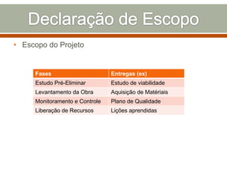 • Escopo do Projeto

Fases

Entregas (ex)

Estudo Pré-Eliminar

Estudo de viabilidade

Levantamento da Obra

Aquisição de Matériais

Monitoramento e Controle

Plano de Qualidade

Liberação de Recursos

Lições aprendidas

 
