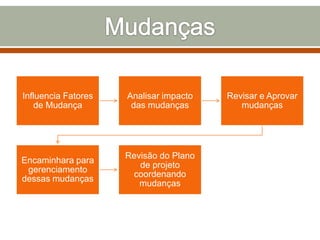 Influencia Fatores
de Mudança

Analisar impacto
das mudanças

Encaminhara para
gerenciamento
dessas mudanças

Revisão do Plano
de projeto
coordenando
mudanças

Revisar e Aprovar
mudanças

 