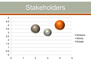 5
4.5
4
3.5
3
Diretoria
Sócios
Estado

2.5
2

1.5
1
0.5
0
0

1

2

3

4

5

 