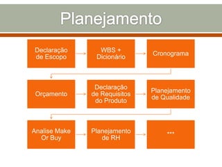 Declaração
de Escopo

WBS +
Dicionário

Cronograma

Orçamento

Declaração
de Requisitos
do Produto

Planejamento
de Qualidade

Analise Make
Or Buy

Planejamento
de RH

***

 