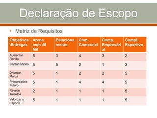 • Matriz de Requisitos
Obtjetivos
Entregas

Arena
com 45
Mil

Estaciona
mento

Com.
Comercial

Comp.
Compl.
Empresári Esportivo
al

Aumentar
Renda

5

3

4

3

2

Captar Sócios

5

5

2

1

3

Divulgar
Marca

5

1

2

2

5

Prepara para
Futuro

5

1

4

4

5

Revelar
Talentos

2

1

1

1

5

Valorizar o
Esporte

5

1

1

1

5

 