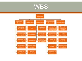 Arena Leão

Estudo PréEliminar

Planejamento

Levantamento

Monitoramento
e Controle

Encerramento

Estudo de
Viabilidade

TAP

Mobilizar
Recuros

Acompanhar
evolução do
cronograma

Coleta de
Registros do
Projeto

Concessão de
Autorizações

Cronograma

Executar
Aquisições

Controle de
Mudanças

Lições
aprendidas

Obtenção de
Licenças

Orçamento

Entregar
Autorizações
de Trabalho

Coleta de
Informações

Doc de
Aceitação

Burocracia
Interna

Análise Make
or Buy

PDCA

Verificação de
Requisitos

Coleta de
Requisitos

Planos
Acessórios

Relatórios de
Desempenho

 