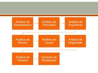 Análise de
Desempenho

Análise de
Previsões

Análise de
Orçamento

Análise de
Riscos

Análise de
Causa

Análise de
Regressão

Análise de
Impacto

Controle de
Mudanças

 