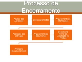 Análise das
Atividades

Aceitação das
entregas

Analisar e
documentar êxito

Lições aprendidas

Arquivamento de
Informações

Arquivamento de
Documentos

Documento
formal de
Aceitação do
Produto

 