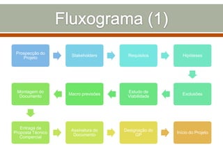 Prospecção do
Projeto

Stakeholders

Requisitos

Hipóteses

Montagem do
Documento

Macro previsões

Estudo de
Viabilidade

Exclusões

Entraga da
Proposta Técnico
Compercial

Assinatura do
Documento

Designação do
GP

Início do Projeto

 