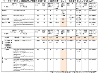 データセット別の公開の現状と今後の取組予定 （「日本のオープンデータ憲章アクションプラン」より）

18

http://www.kantei.go.jp/jp/singi/it2/cio/dai53/plan_jp.pdf

 
