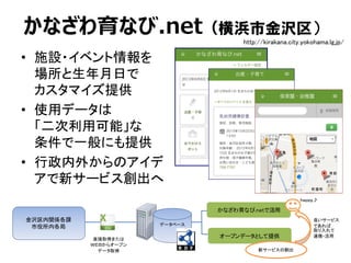 かなざわ育なび.net（横浜市金沢区）
http://kirakana.city.yokohama.lg.jp/

• 施設・イベント情報を
場所と生年月日で
カスタマイズ提供
• 使用データは
「二次利用可能」な
条件で一般にも提供
• 行政...
