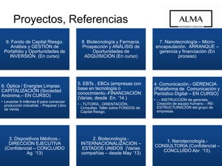 Proyectos, Referencias
11. Programa de Aceleración de 30
compañías tecnológicas –
INSTRUCCIÓN – CONSULTORÍA –
FINANCIACIÓN (En curso)
10. Fondo de Capìtal Riesgo en
Biosalud – FINANCIACIÓN (En curso)
Opp #4
Tickets desde 0.5 mill. EUR
9. Óptica / Energías Limpias:
CAPITALIZACIÓN (EN CURSO)
Opp #3
Levantar 2 millones € para concluir
desarrollo y pasar producción
industrial. - Preparar Libro de Venta.
8. Fondo de Capital Riesgo. Análisis
de Oportunidades y GESTIÓN de
Portafolio de INVERSIONES en nano-
y biotecnología. (En curso)
Opp #2
7. Nanotecnología – Micro-
encapsulación. ARRANQUE –
gerencia y financiación (En proceso)
6. Biotecnología y Farmacia.
Prospección y ANÁLISIS de
Oportunidades de ADQUISICIÓN (En
curso)
Opp #1
5. EBTs , EBCs.-FINANCIACIÓN
(Varias, desde En. ‘14.) TUTORÍA ,
ORIENTACIÓN.
4. Plataforma de Comunicación y
Periódico Digital.- GERENCIA
Multiplicamos x4 lectores en 4
meses
3. Dispositivos Médicos.-
DIRECCIÓN EJECUTIVA
(CONCLUIDO Ag. ’13)
2. Cluster Biotecnológico.-
INTERNACIONALIZACIÓN a
ESTADOS UNIDOS – Instrucción y
Consultoría
1. Nanotecnología.- CONSULTORÍA y
ASESORíA (CONCLUÍDO Abr. ‘13).
 