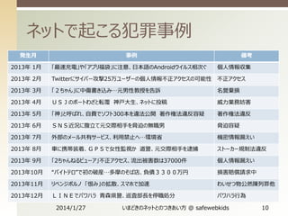 ネットで起こる犯罪事例
発生月

事例

備考

2013年 1月

「最速充電」や「アプリ福袋」に注意、日本語のAndroidウイルス相次ぐ

個人情報収集

2013年 2月

Twitterにサイバー攻撃25万ユーザーの個人情報不正アクセスの可能性

不正アクセス

2013年 3月

「２ちゃん」に中傷書き込み…元男性教授を告訴

名誉棄損

2013年 4月

ＵＳＪのボートわざと転覆 神戸大生、ネットに投稿

威力業務妨害

2013年 5月

「神」と呼ばれ、自費でソフト300本を違法公開 著作権法違反容疑

著作権法違反

2013年 6月

ＳＮＳ近況に腹立て元交際相手を脅迫の無職男

脅迫容疑

2013年 7月

外部のメール共有サービス、利用禁止へ…環境省

機密情報漏えい

2013年 8月

車に携帯装着、ＧＰＳで女性監視か 道警、元交際相手を逮捕

ストーカー規制法違反

2013年 9月

「2ちゃんねるビューア」不正アクセス、流出被害数は37000件

個人情報漏えい

2013年10月

“バイトテロ”で初の破産…多摩のそば店、負債３３００万円

損害賠償請求中

2013年11月

リベンジポルノ 「恨み」の拡散、スマホで加速

わいせつ物公然陳列罪他

2013年12月

ＬＩＮＥでパワハラ 青森県警、巡査部長を停職処分

パワハラ行為

2014/1/27

いまどきのネットとのつきあい方 @ safewebkids

10

 