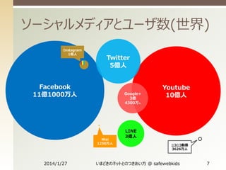 ソーシャルメディアとユーザ数(世界)
Instagram
1億人

Twitter
5億人

Facebook
11億1000万人

Google+
3億
4300万人

Mixi
1250万人

2014/1/27

Youtube
10億人

LINE
3億人
ニコニコ動画
3626万人

いまどきのネットとのつきあい方 @ safewebkids

7

 