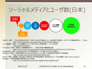 ソーシャルメディアとユーザ数(日本)
Google+
309万人
Twitter
2000
万人

FB
2200
万人

Youtube
2900万人

ニコニコ動画
3626万人

LIINE
4700万人

Mixi
1250万人

・LINEユーザ数：［パルコ/SHIBUYA109］420万人を2カ月で集める、セールの来客が7％増加 - ビッグデータで顧客を増やせ！：ITpro
http://itpro.nikkeibp.co.jp/article/Active/20140108/528625/
・ニコニコ動画ユーザ数：ニコニコ動画とは (ニコニコドウガとは) [単語記事] - ニコニコ大百科
http://bit.ly/1d1A5Lx
・Youtubeユーザ数：余暇としての動画配信サイト ： 平成23年版 情報通信白書
http://www.soumu.go.jp/johotsusintokei/whitepaper/ja/h23/html/nc213520.html
・Facebookユーザ数：Facebook広告にて日本選択時のユーザ人数(2014/01/20時点)
・Twitterユーザ数：「7割が米国外」Twitter社が公表したユーザー数データを読み解く【西田宗千佳氏寄稿】
http://weekly.ascii.jp/elem/000/000/084/84331/
・mixiユーザ数：IR情報 平成26年３月期 第２四半期決算短信 株式会社ミクシィ アプリ会員数 http://mixi.co.jp/ir/
・Google＋：東洋経済最新 業界地図 2013年版
http://www.toyokeizai.net/shop/magazine/toyo/pdf/sns.pdf

2014/1/27

いまどきのネットとのつきあい方 @ safewebkids

8

 