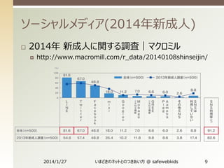 ソーシャルメディア(2014年新成人)


2014年 新成人に関する調査｜マクロミル


http://www.macromill.com/r_data/20140108shinseijin/

2014/1/27

いまどきのネットとのつきあい方 @ safewebkids

9

 