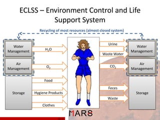 ECLSS – Environment Control and Life
Support System
Recycling of most resources (almost closed system)

Urine

Water
Management

H2O

Air
Management

O2

Waste Water

CO2

Water
Management
Air
Management

Food
Feces
Storage

Hygiene Products

Storage
Waste

Clothes

15/ 37

 
