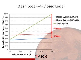 Open Loop <–> Closed Loop
Equivalent System Mass (ESM) [kg]

10000
9000

Closed System (VPCAR)

8000

Closed System (MF+VCD)

7000

Open System

6000

- 5500kg

5000
4000

- 1300kg

3000
2000
1000
0
100

200

300

Mission Duration [d]
16/ 37

400

500

 
