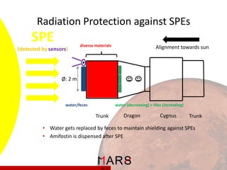 Radiation Protection against SPEs

SPE
(detected by sensors)

diverse materials

Alignment towards sun

Ø: 2 m

water/feces

water (decreasing) + tiles (increasing)

Trunk

Dragon

Cygnus

Trunk

• Water gets replaced by feces to maintain shielding against SPEs
• Amifostin is dispensed after SPE

18/ 37

 