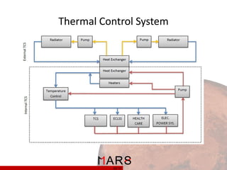 Thermal Control System

20/ 37

 