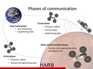 Phases of communication

Near Earth phase
– Live streaming
– Engineering data

Cruise phase
– Pictures, videos
– Science data
– Engineering data

Relay communication phase
– Science and engineering data,
emergency link
Cruise phase
– Pictures, videos
– Science & Engineering data
26/ 37

 