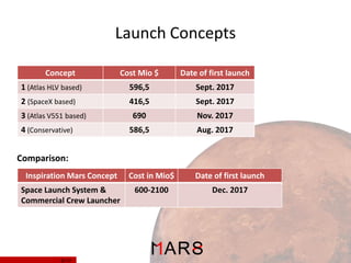 Launch Concepts
Concept

Cost Mio $

Date of first launch

1 (Atlas HLV based)

596,5

Sept. 2017

2 (SpaceX based)

416,5

Sept. 2017

690

Nov. 2017

586,5

Aug. 2017

Inspiration Mars Concept

Cost in Mio$

Date of first launch

Space Launch System &
Commercial Crew Launcher

600-2100

Dec. 2017

3 (Atlas V551 based)
4 (Conservative)

Comparison:

8/ 37

 