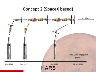 Concept 2 (SpaceX based)
to Mars

Trans-Mars-Injection
(TMI)
Sept. 2017

Dez. 2017

9/ 37

Dez. 2017

04. Jan. 2018

 