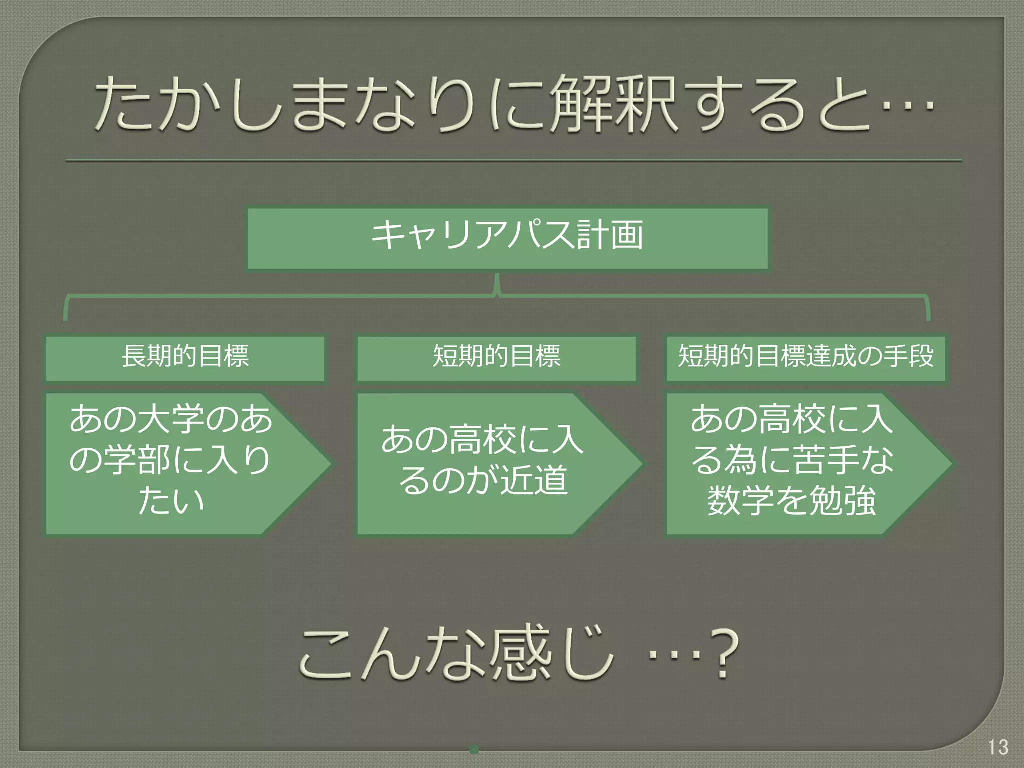 13
あの大学のあ
の学部に入り
たい
あの高校に入
るのが近道
あの高校に入
る為に苦手な
数学を勉強
長期的目標 短期的目標 短期的目標達成の手段
キャリアパス計画
 