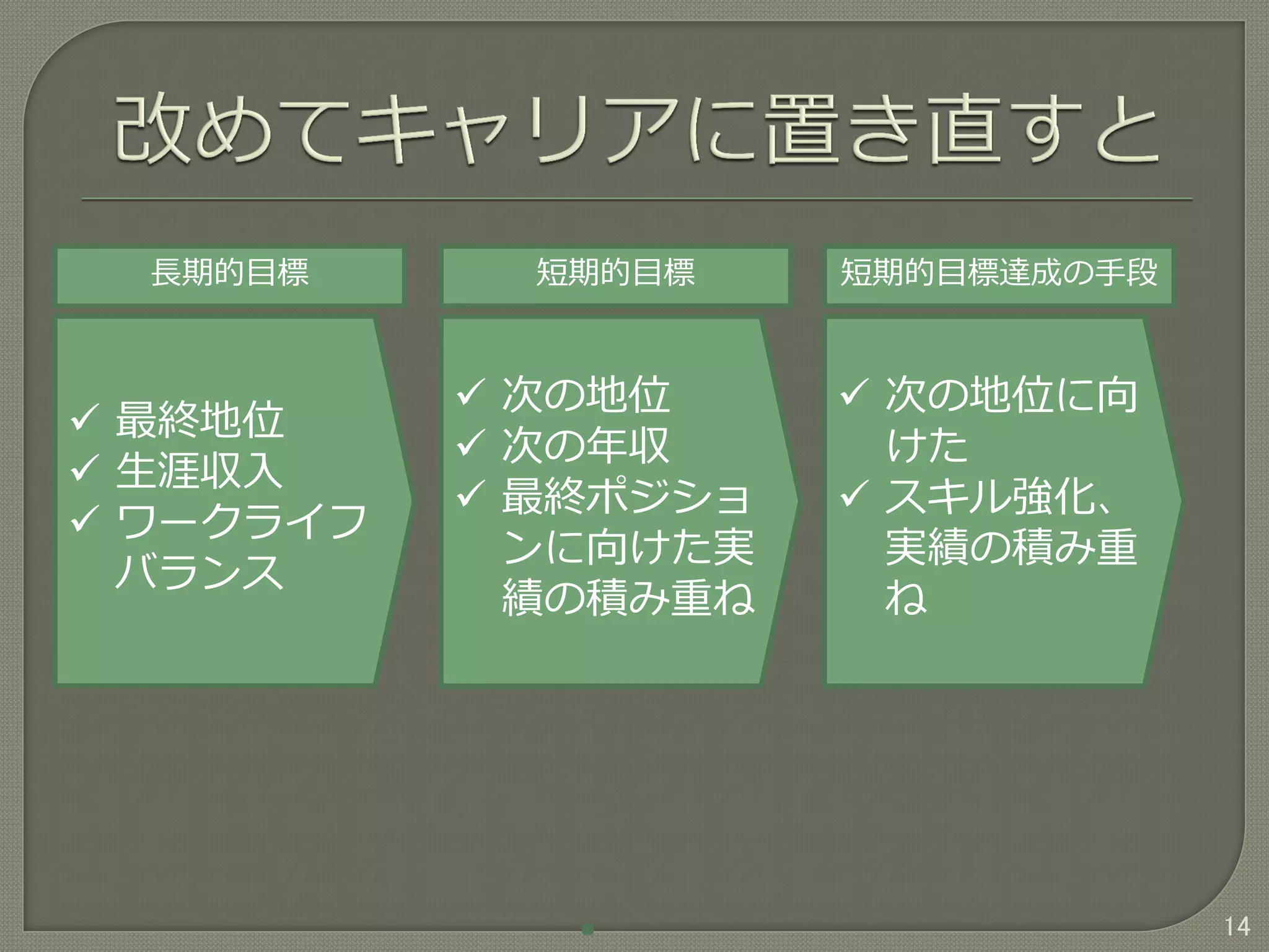 14
 最終地位
 生涯収入
 ワークライフ
バランス
長期的目標 短期的目標 短期的目標達成の手段
 次の地位
 次の年収
 最終ポジショ
ンに向けた実
績の積み重ね
 次の地位に向
けた
 スキル強化、
実績の積み重
ね
 