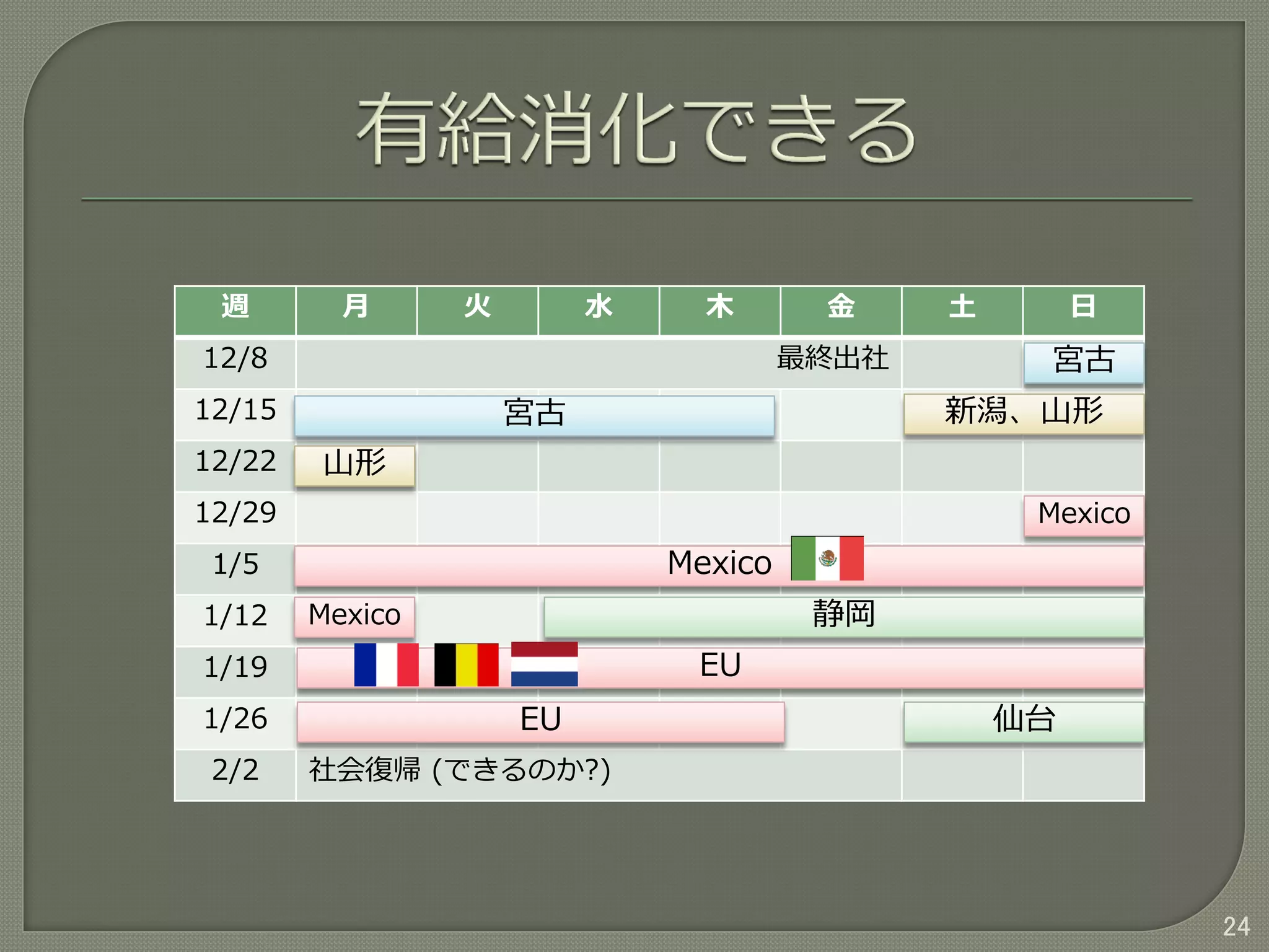 24
週 月 火 水 木 金 土 日
12/8 最終出社
12/15
12/22
12/29
1/5
1/12
1/19
1/26
2/2 社会復帰 (できるのか?)
宮古
宮古 新潟、山形
山形
Mexico
Mexico
Mexico 静岡
EU
EU 仙台
 
