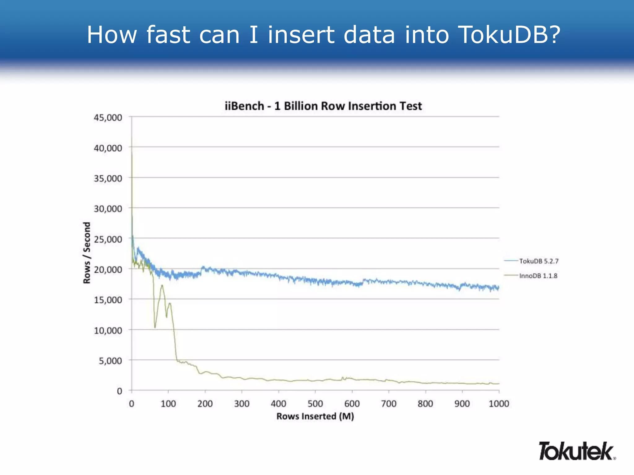How fast can I insert data into TokuDB? 
 