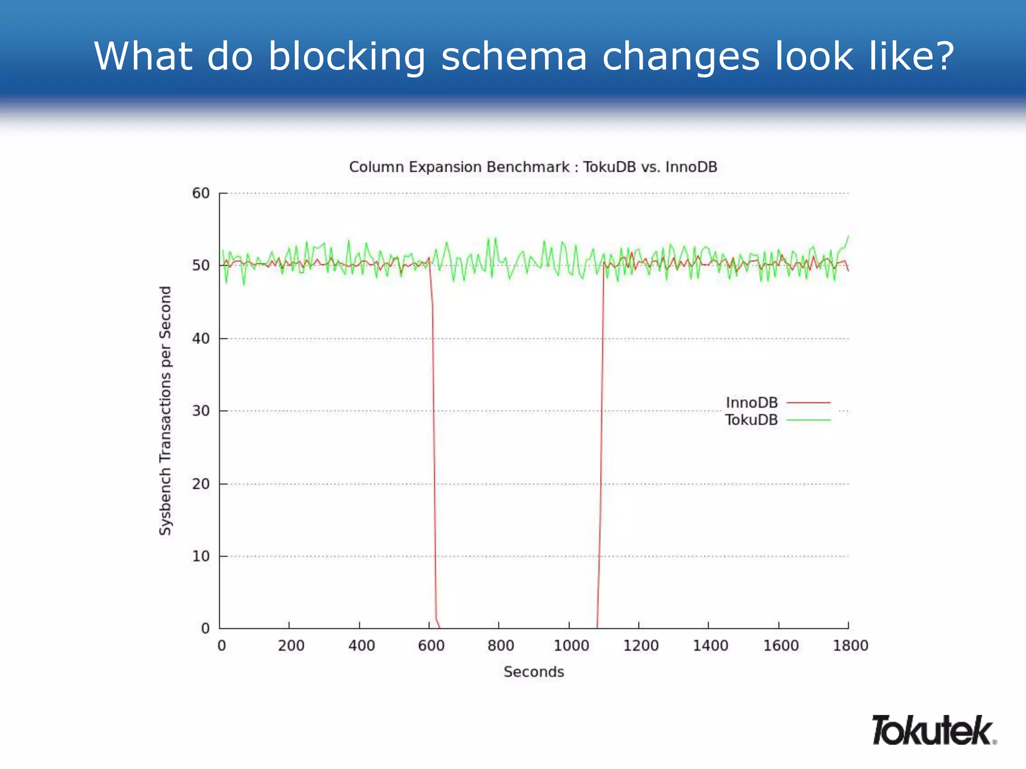 What do blocking schema changes look like? 
 