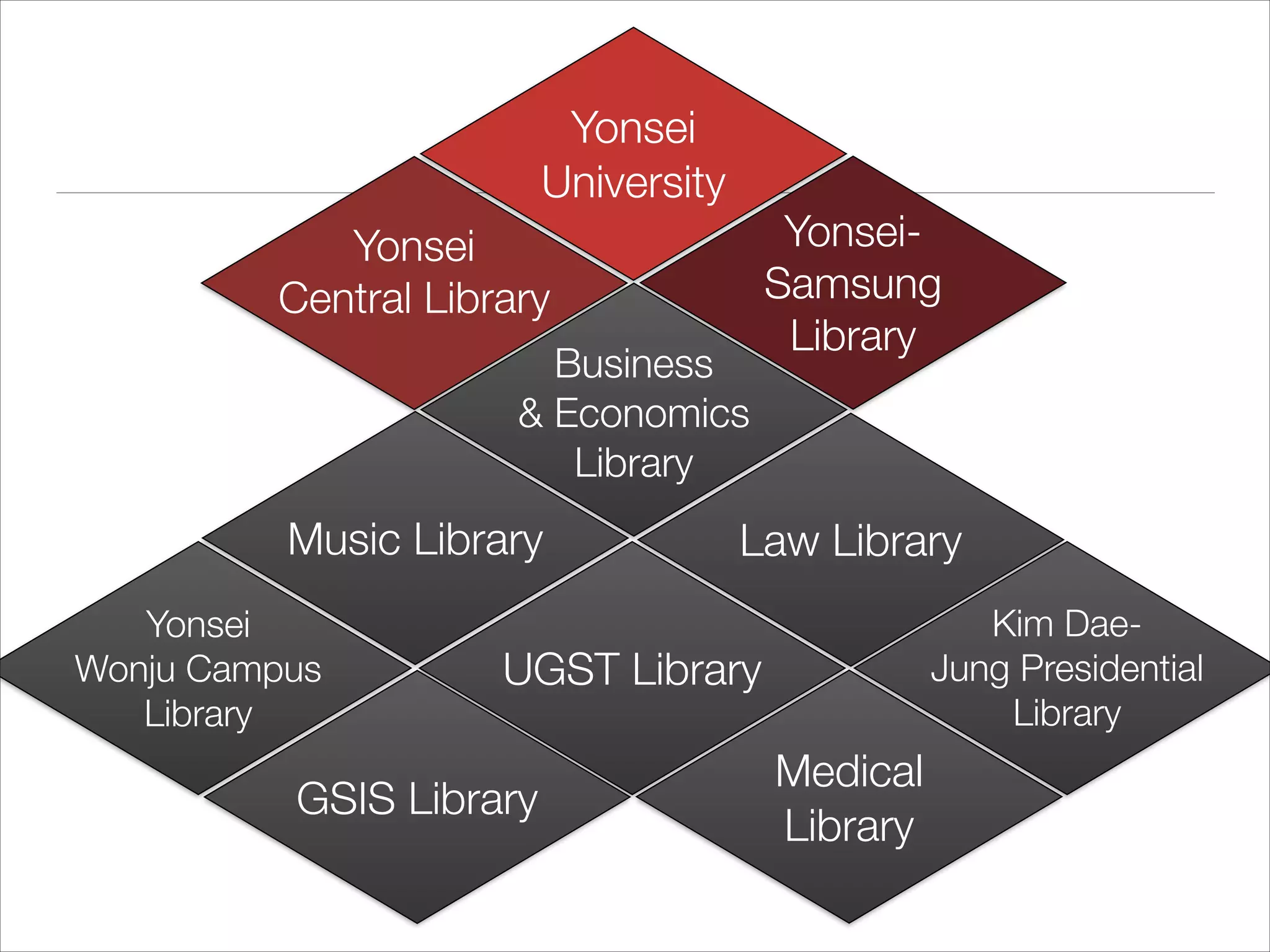 Yonsei
University
Yonsei
Central Library
Business
& Economics
Library

Music Library
Yonsei
Wonju Campus
Library

YonseiSamsung
Library

Law Library
Kim DaeJung Presidential
Library

UGST Library

GSIS Library

Medical
Library

 