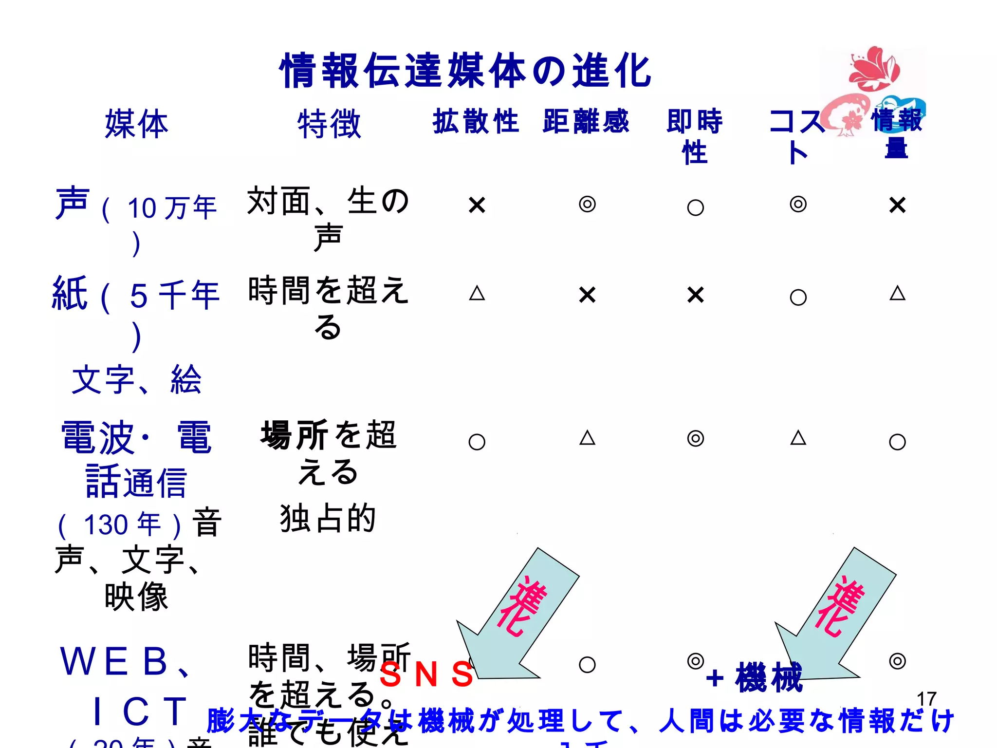 情報伝達媒体の進化
媒体

特徴

拡散性 距離感

即時
性

コス
ト

情報
量

声（ 10 万年 対面、生の

×

◎

○

◎

×

紙（ 5 千年 時間を超え
）
文字、絵

る

△

×

×

○

△

電波・電
話通信

場所を超
える
独占的

○

△

◎

△

○

）

（ 130 年）音

声、文字、
映像

声

進
化

進
化

ＷＥＢ、 時間、場所 ◎
○
◎
◎
◎
ＳＮＳ
＋機械
17
を超える。
ＩＣＴ 膨大なデータは機械が処理して、人間は必要な情報だけ
誰でも使え

 