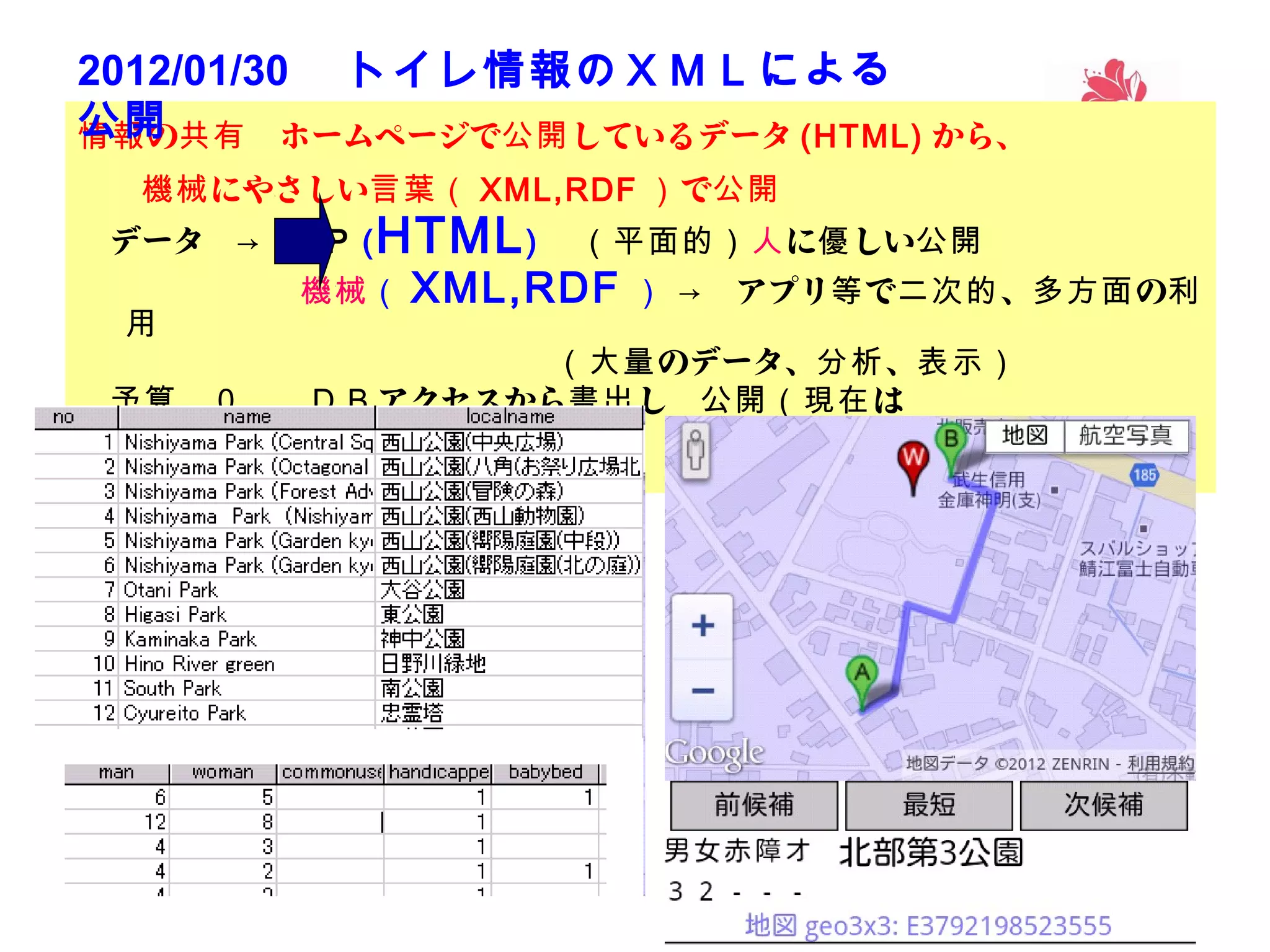 2012/01/30 　トイレ情報のＸＭＬによる
公開 共有 　ホームページで公開 しているデータ (HTML) から、
情報 の
　　機械 にやさしい言葉（ XML,RDF ） で公開

　データ　→ 　 HP ( HTML ) 　（平面的） 人に優 しい公開

　　　　　　　機械（ XML,RDF ） → 　アプリ等 で二次的 、多方面 の利
用
　　　　　　　　　　　　　　　（大量 のデータ、分析 、表示）
　予算 　０ 　　ＤＢ アクセスから書出 し　公開（現在 は　
LinkDATA.org ）

20

 