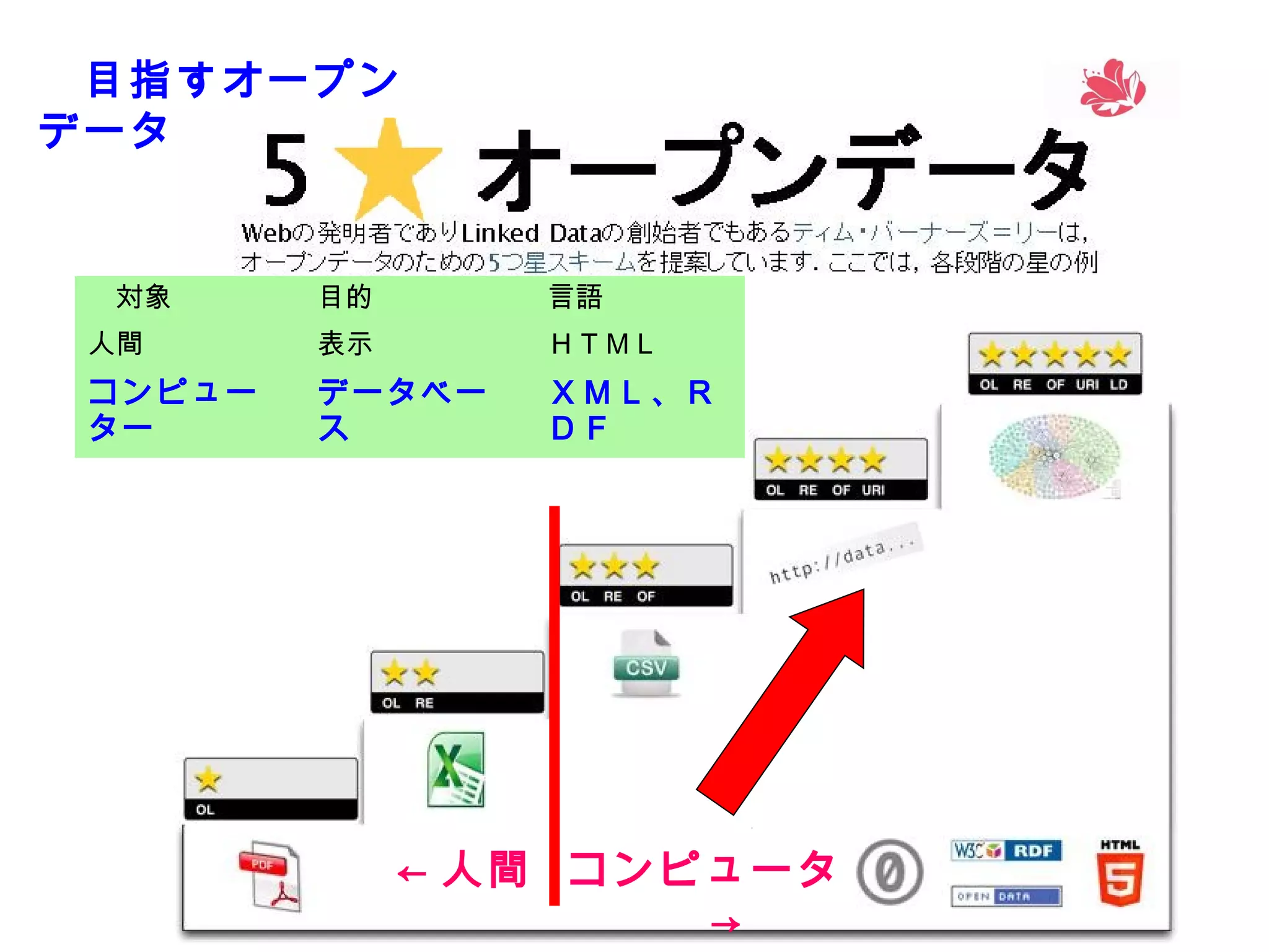 　目指すオープン
データ

　対象

目的

言語

人間

表示

ＨＴＭＬ

コンピュー
ター

データベー
ス

ＸＭＬ、Ｒ
ＤＦ

← 人間 コンピュータ
　→

22

 