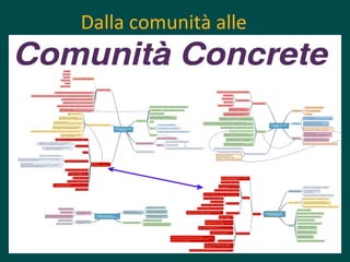 Dalla comunità alle

 